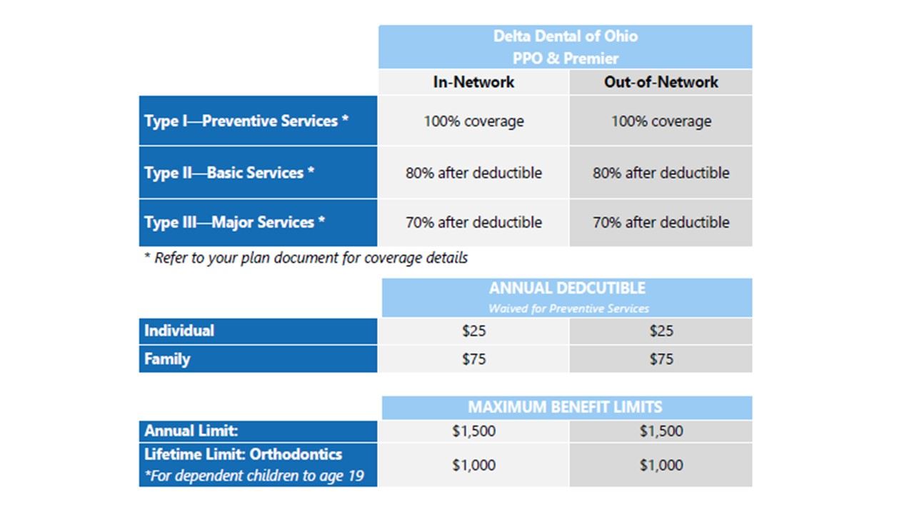 Delta Dental Benefits